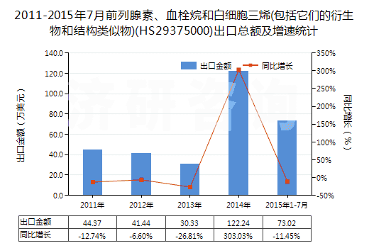 2011-2015年7月前列腺素、血栓烷和白細(xì)胞三烯(包括它們的衍生物和結(jié)構(gòu)類似物)(HS29375000)出口總額及增速統(tǒng)計